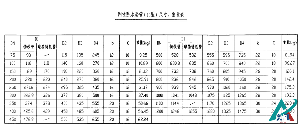 剛性防水套管（C型）尺寸、重量表