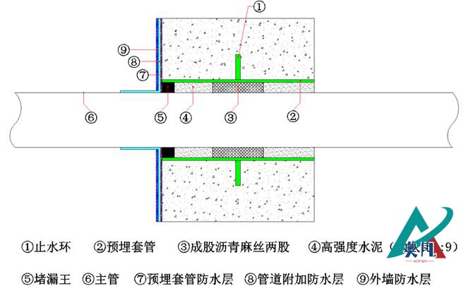 剛性防水套管內(nèi)部封堵