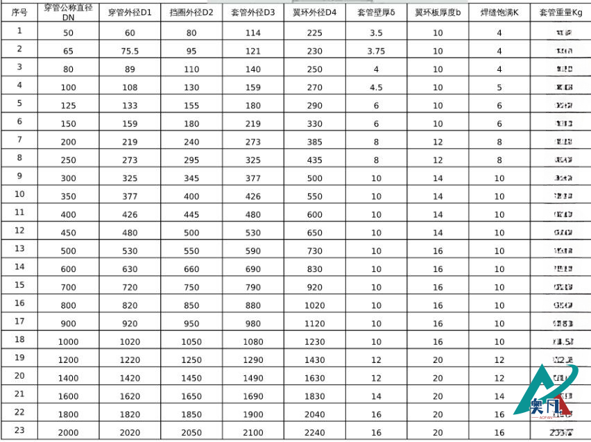 防水套管規(guī)格和穿管直徑對照表