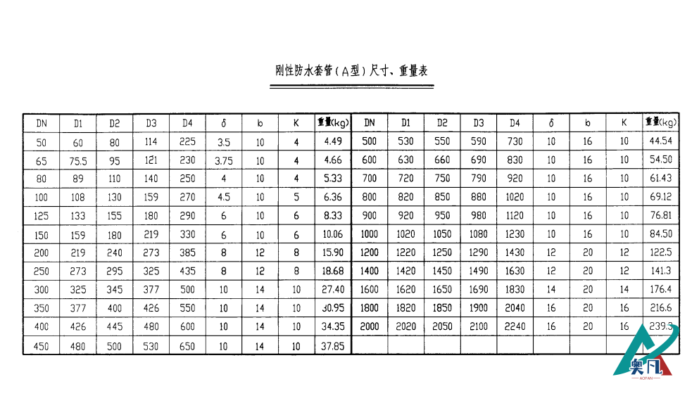 剛性防水套管（A型）尺寸、重量表