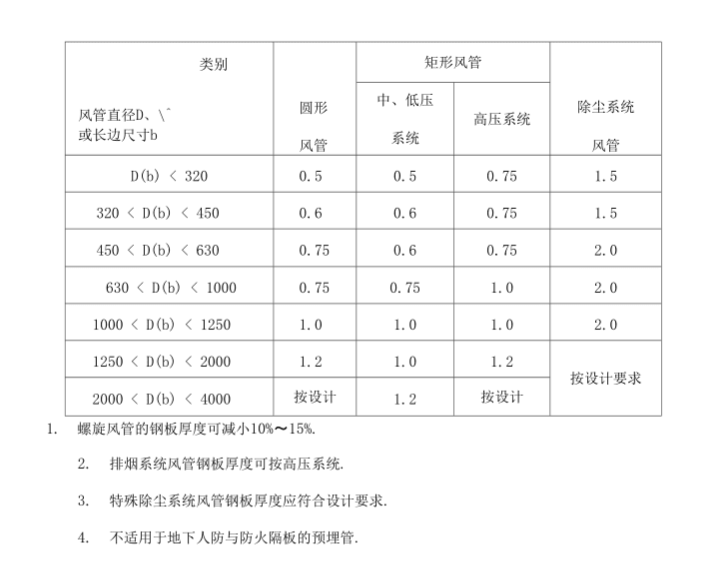 通風(fēng)套管壁厚標(biāo)準(zhǔn)表.png