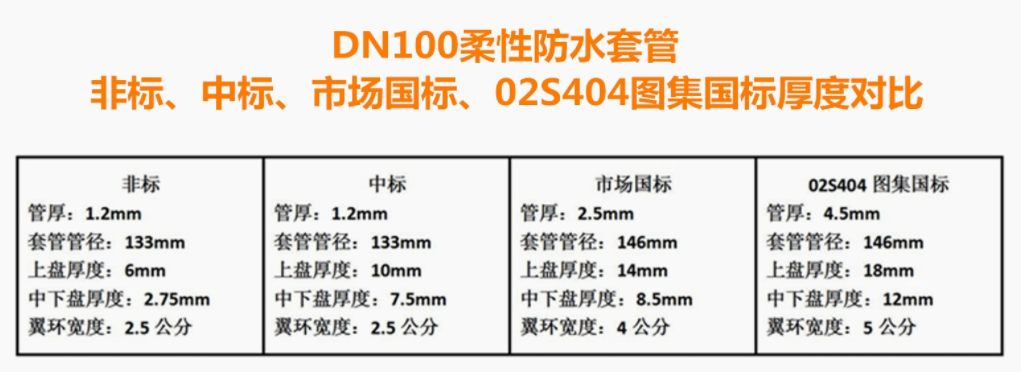 DN100為例，柔性防水套管各部件厚度對比.png