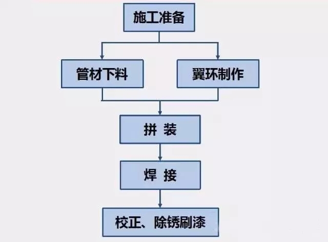 人防通風(fēng)系統(tǒng)預(yù)埋套管工藝流程圖