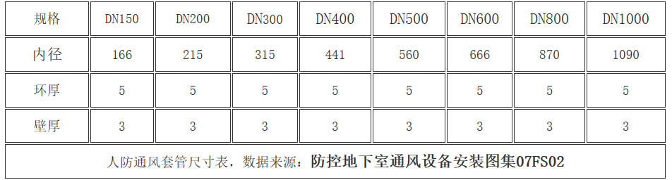 人防通風套管尺寸表