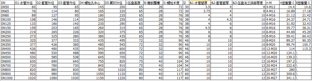 柔性防水套管壁厚，環(huán)厚等參數(shù)