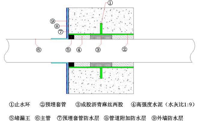 剛性防水套管預(yù)埋示意圖